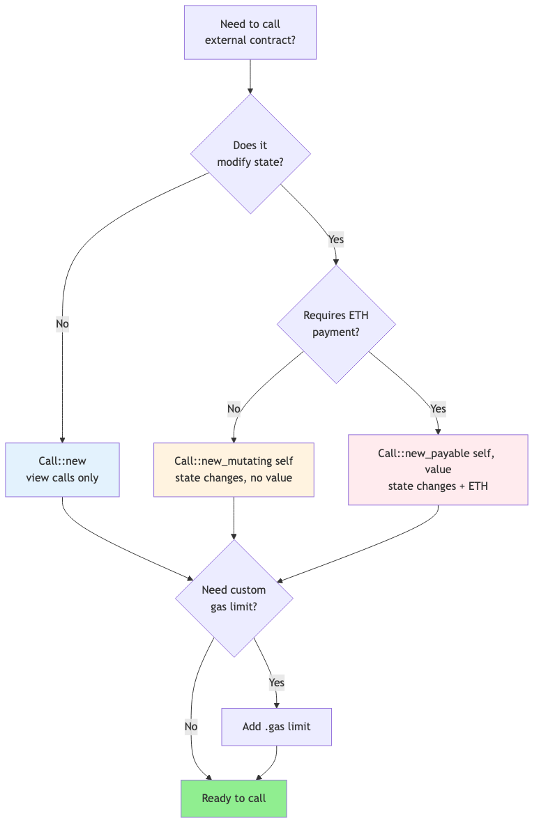 Call Decision Tree